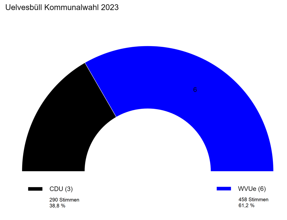 Bild vergrößern: Kommunalwahl2018 Sitzplatzverteilung Uelvesbuell